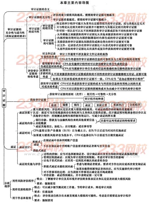 2014年注册会计师考试《审计》第三章讲义及习题